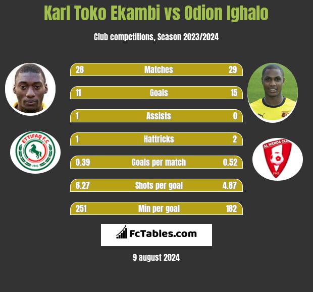 Karl Toko Ekambi vs Odion Ighalo h2h player stats