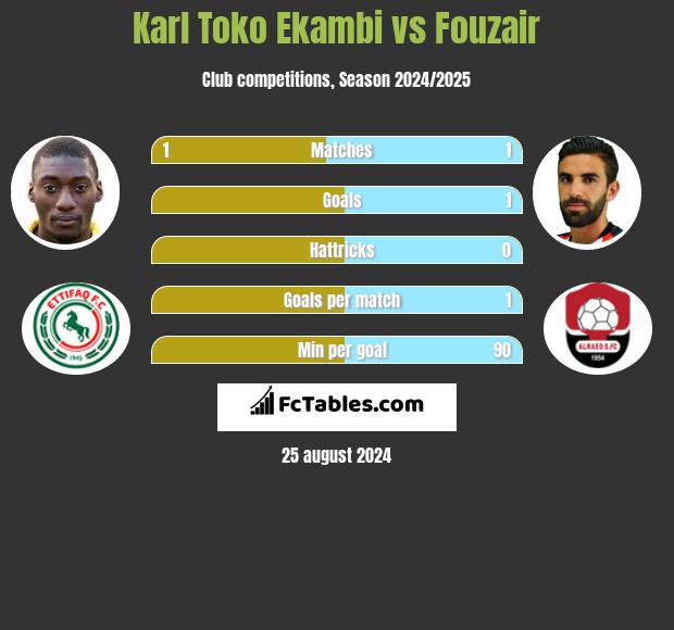 Karl Toko Ekambi vs Fouzair h2h player stats