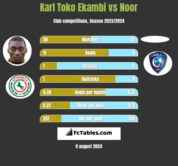 Karl Toko Ekambi vs Noor h2h player stats