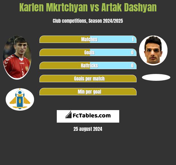 Karlen Mkrtchyan vs Artak Dashyan h2h player stats