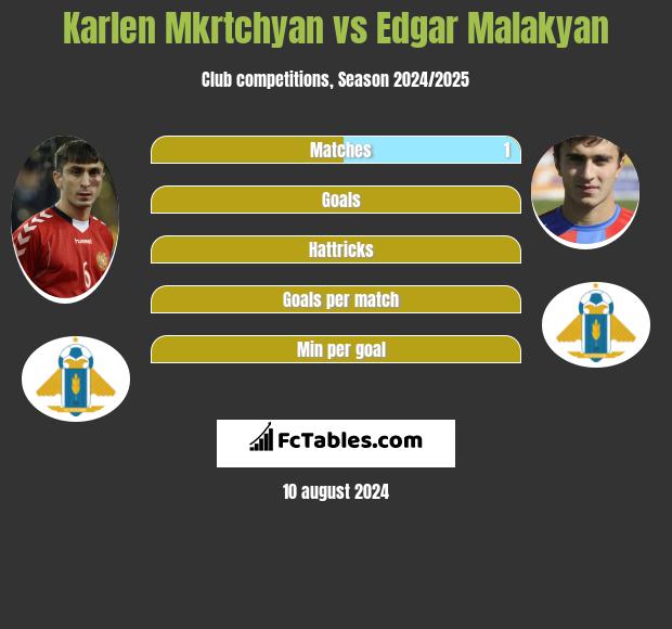 Karlen Mkrtchyan vs Edgar Malakyan h2h player stats