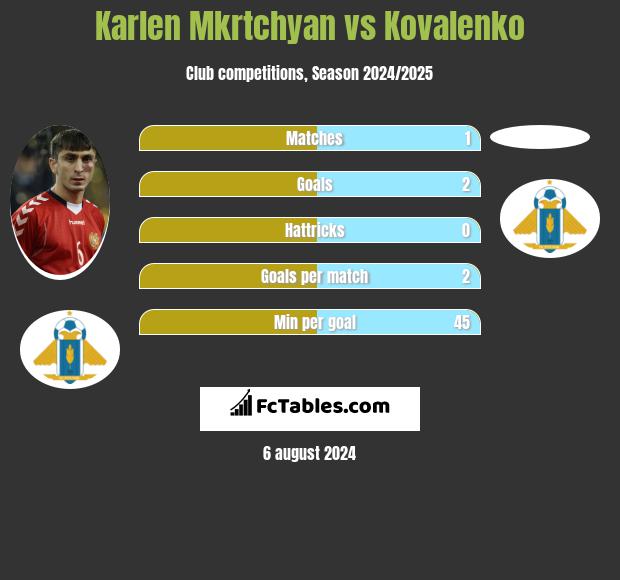 Karlen Mkrtchyan vs Kovalenko h2h player stats