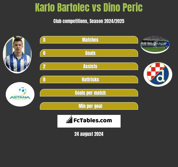 Karlo Bartolec vs Dino Peric h2h player stats