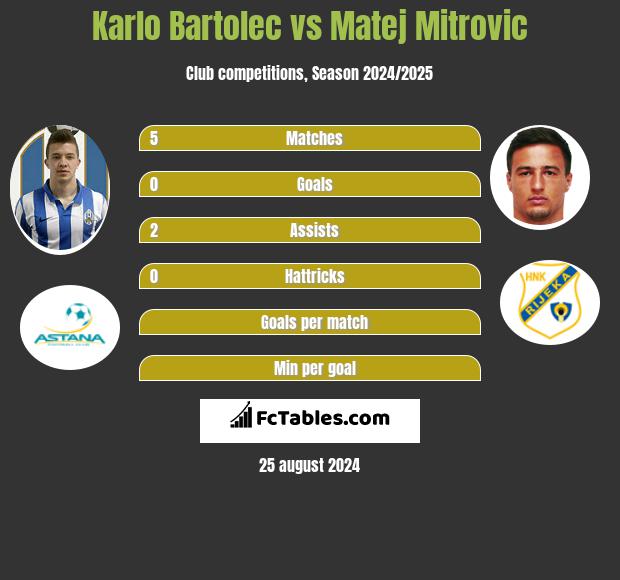 Karlo Bartolec vs Matej Mitrovic h2h player stats