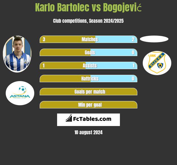 Karlo Bartolec vs Bogojević h2h player stats