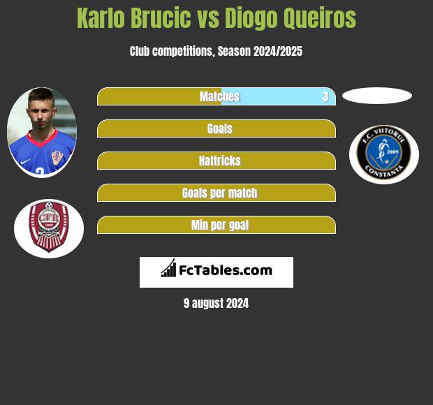 Karlo Brucic vs Diogo Queiros h2h player stats