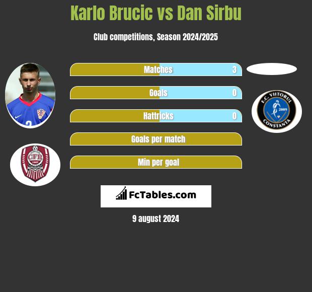 Karlo Brucic vs Dan Sirbu h2h player stats