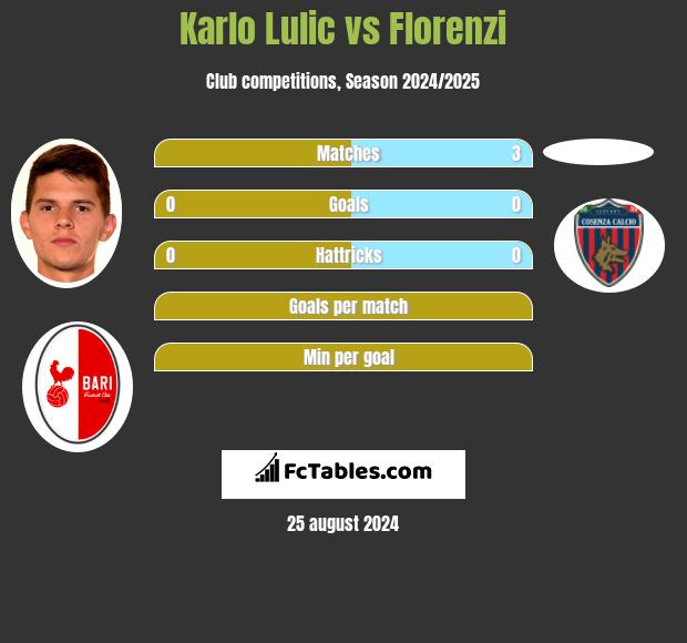 Karlo Lulic vs Florenzi h2h player stats