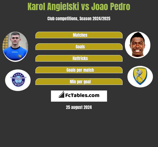 Karol Angielski vs Joao Pedro h2h player stats