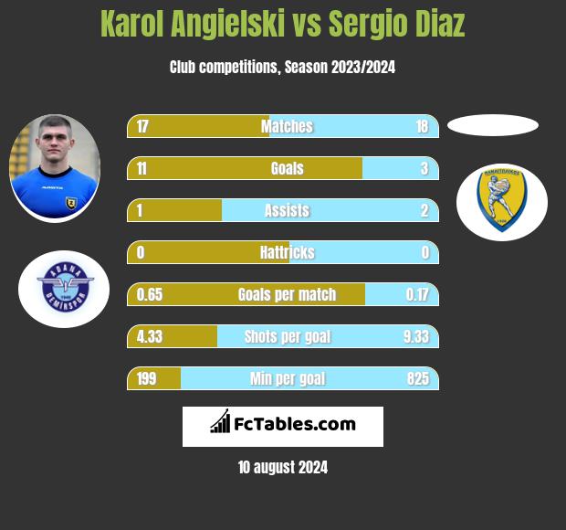 Karol Angielski vs Sergio Diaz h2h player stats