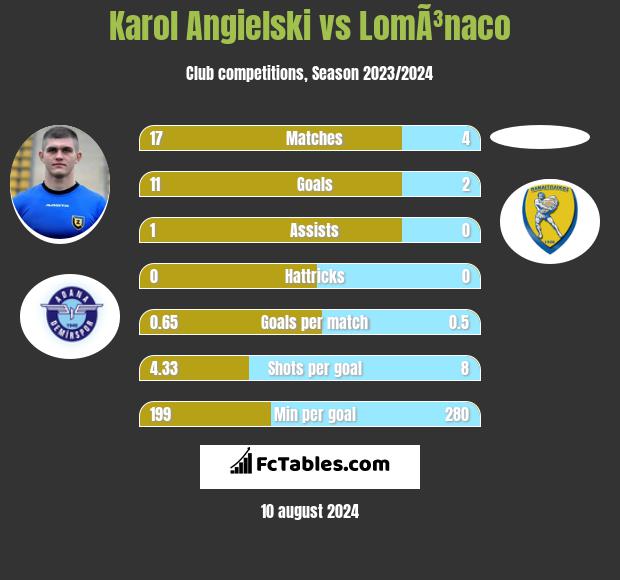 Karol Angielski vs LomÃ³naco h2h player stats