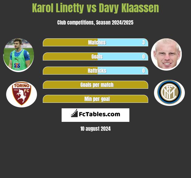 Karol Linetty vs Davy Klaassen h2h player stats