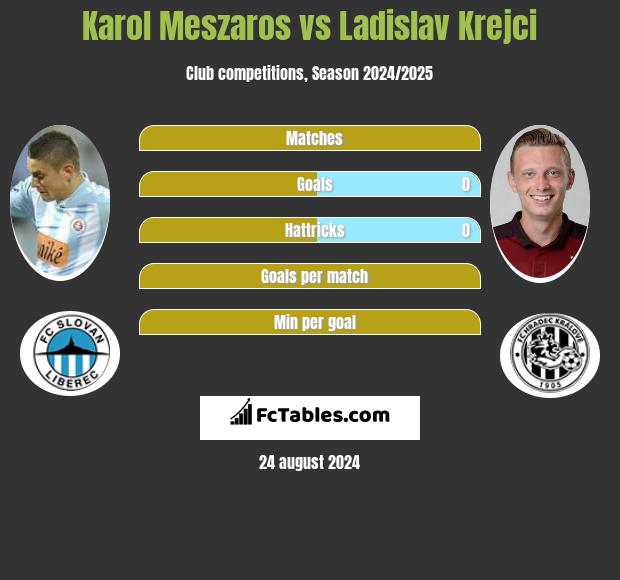 Karol Meszaros vs Ladislav Krejci h2h player stats