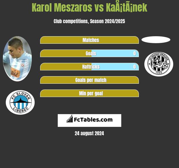 Karol Meszaros vs KaÅ¡tÃ¡nek h2h player stats