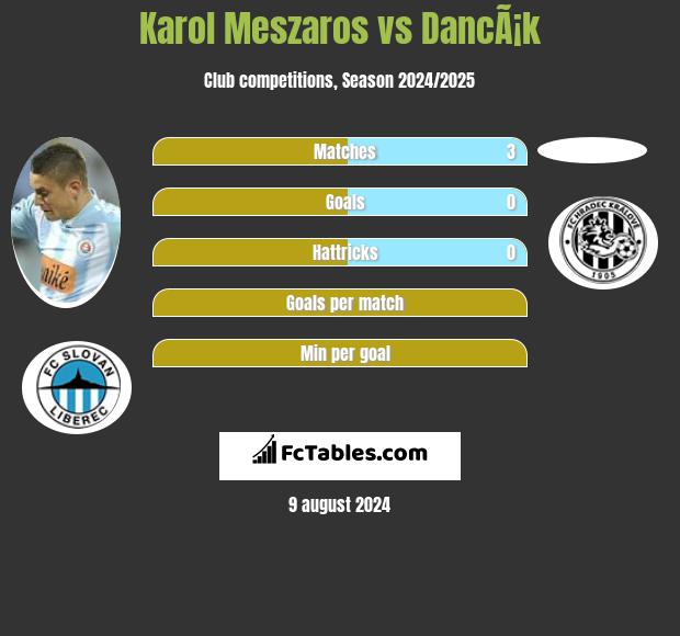 Karol Meszaros vs DancÃ¡k h2h player stats