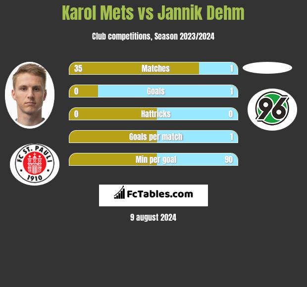 Karol Mets vs Jannik Dehm h2h player stats