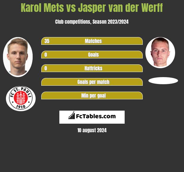 Karol Mets vs Jasper van der Werff h2h player stats