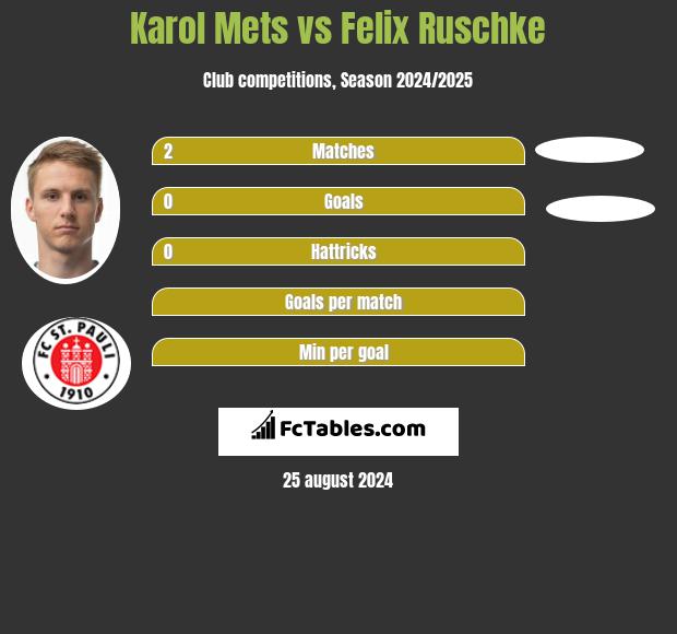 Karol Mets vs Felix Ruschke h2h player stats