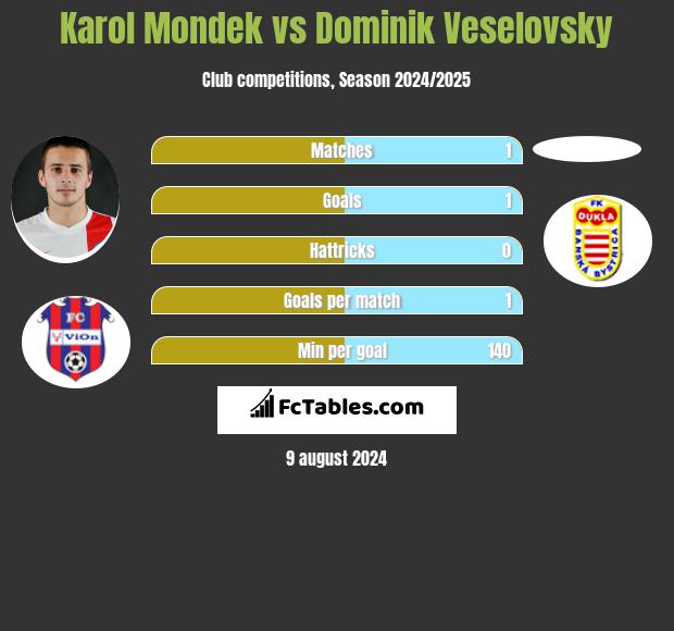 Karol Mondek vs Dominik Veselovsky h2h player stats