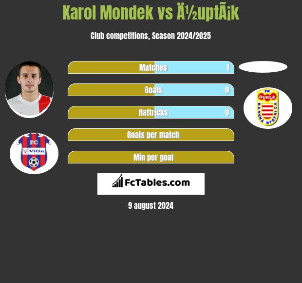 Karol Mondek vs Ä½uptÃ¡k h2h player stats