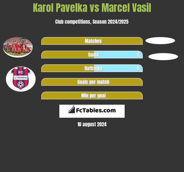 Karol Pavelka vs Marcel Vasil h2h player stats