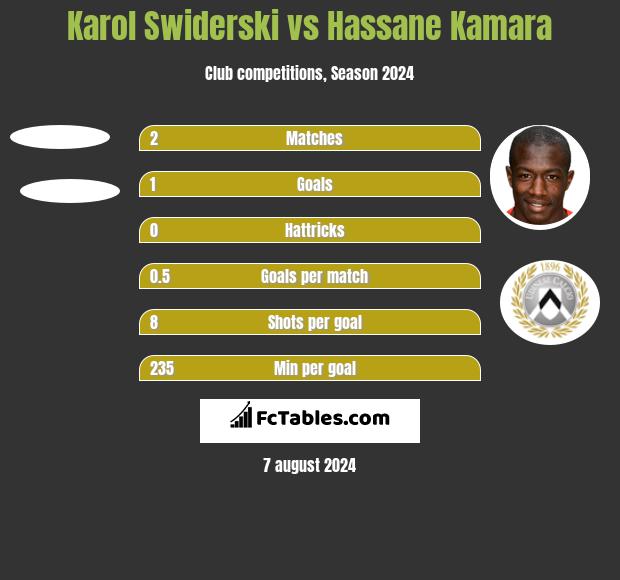 Karol Swiderski vs Hassane Kamara h2h player stats