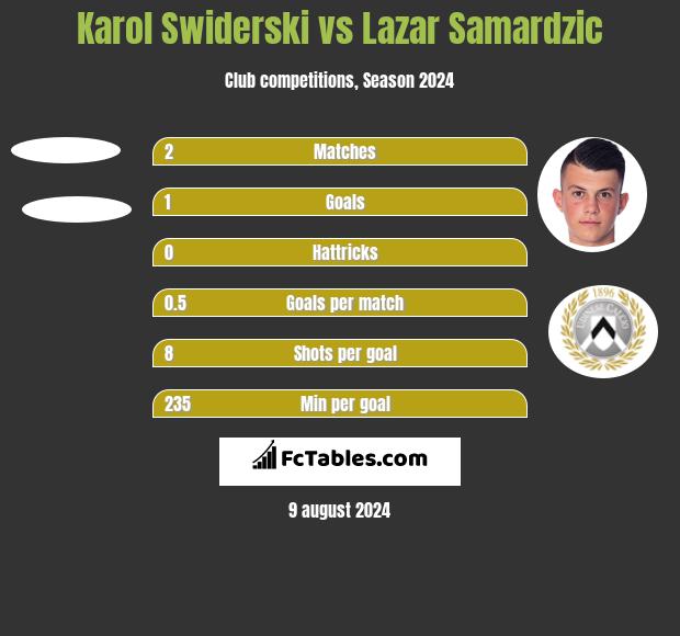 Karol Swiderski vs Lazar Samardzic h2h player stats