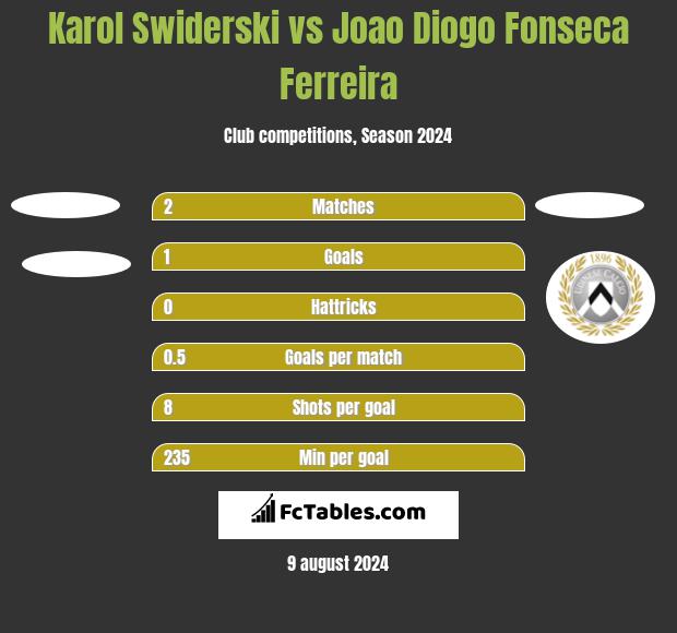 Karol Swiderski vs Joao Diogo Fonseca Ferreira h2h player stats