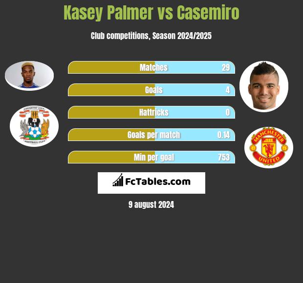 Kasey Palmer vs Casemiro h2h player stats