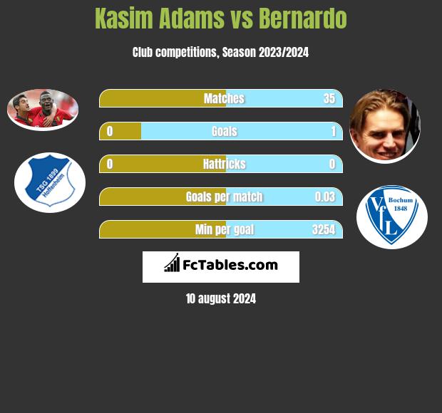 Kasim Adams vs Bernardo h2h player stats