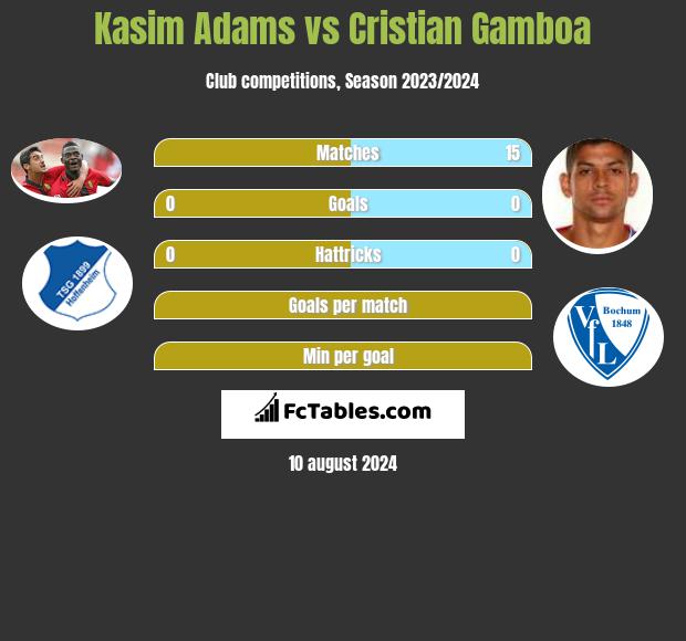 Kasim Adams vs Cristian Gamboa h2h player stats