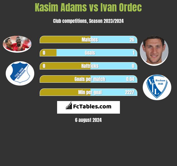 Kasim Adams vs Iwan Ordeć h2h player stats