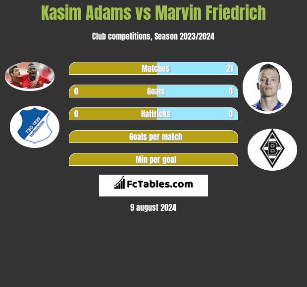 Kasim Adams vs Marvin Friedrich h2h player stats