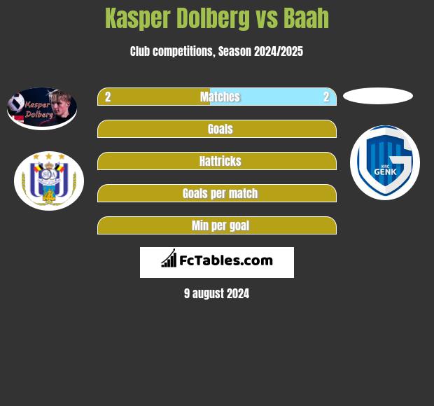 Kasper Dolberg vs Baah h2h player stats