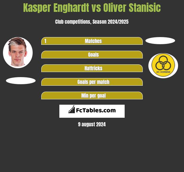 Kasper Enghardt vs Oliver Stanisic h2h player stats