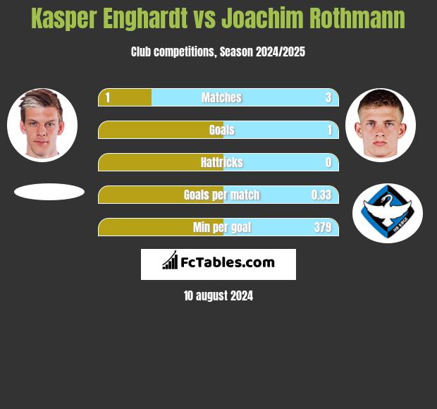 Kasper Enghardt vs Joachim Rothmann h2h player stats