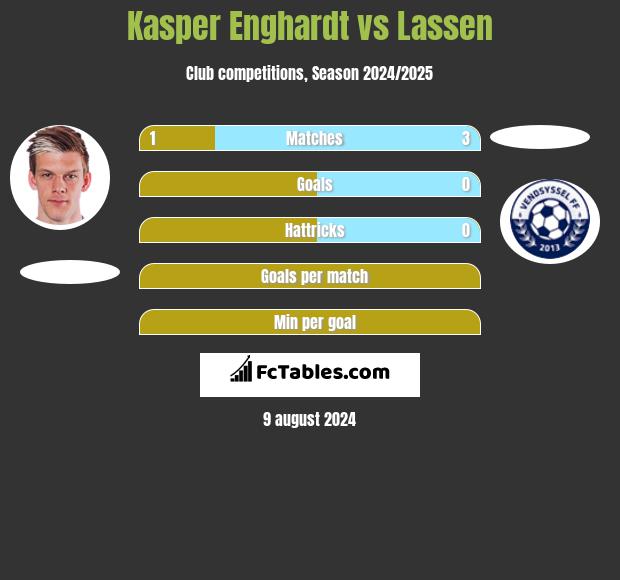 Kasper Enghardt vs Lassen h2h player stats