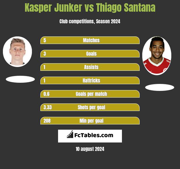 Kasper Junker vs Thiago Santana h2h player stats