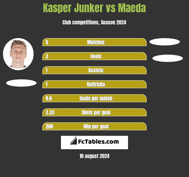 Kasper Junker vs Maeda h2h player stats