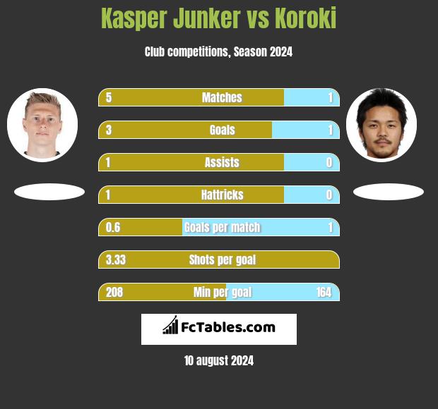 Kasper Junker vs Koroki h2h player stats