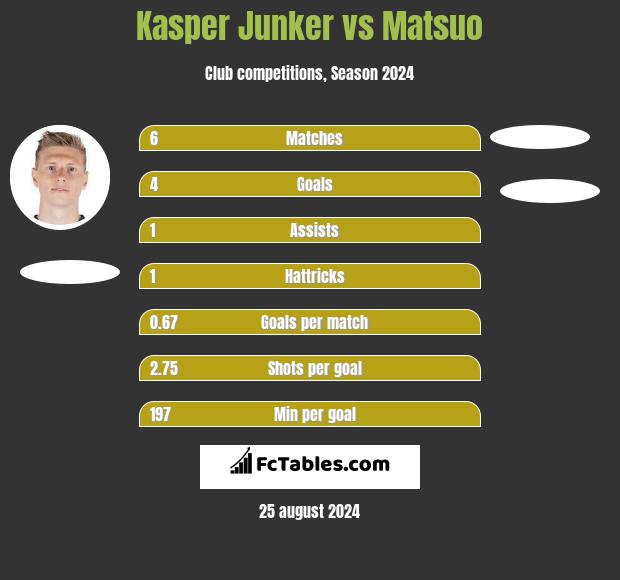 Kasper Junker vs Matsuo h2h player stats