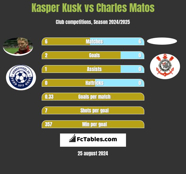 Kasper Kusk vs Charles Matos h2h player stats