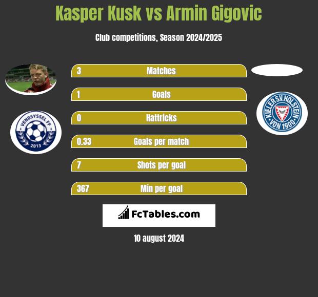 Kasper Kusk vs Armin Gigovic h2h player stats