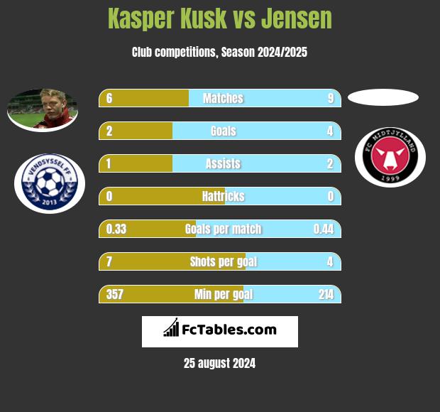 Kasper Kusk vs Jensen h2h player stats