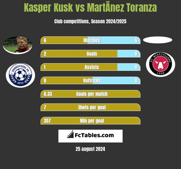 Kasper Kusk vs MartÃ­nez Toranza h2h player stats