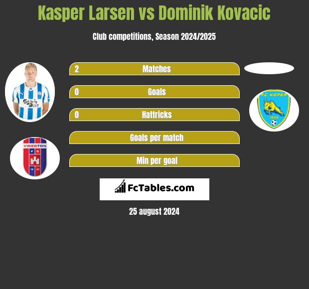 Kasper Larsen vs Dominik Kovacic h2h player stats