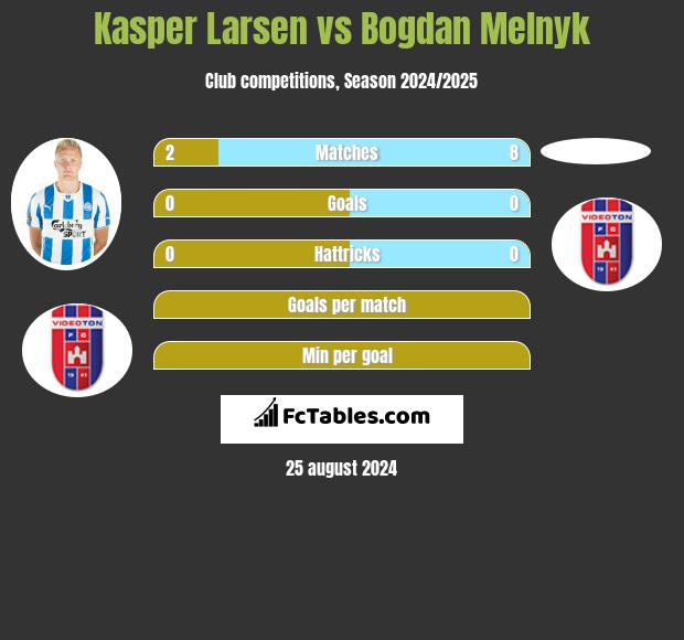 Kasper Larsen vs Bogdan Melnyk h2h player stats