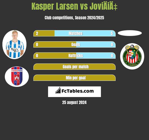 Kasper Larsen vs JoviÄiÄ‡ h2h player stats