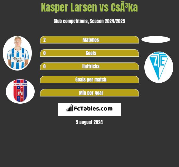 Kasper Larsen vs CsÃ³ka h2h player stats