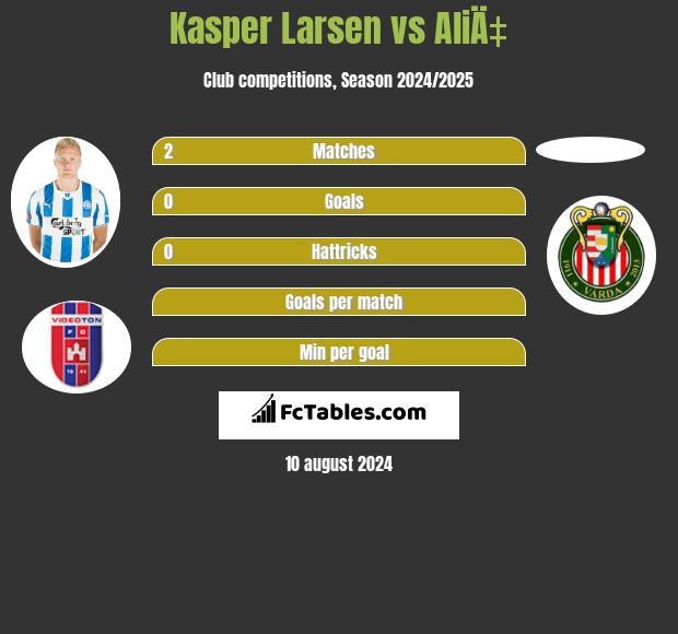 Kasper Larsen vs AliÄ‡ h2h player stats